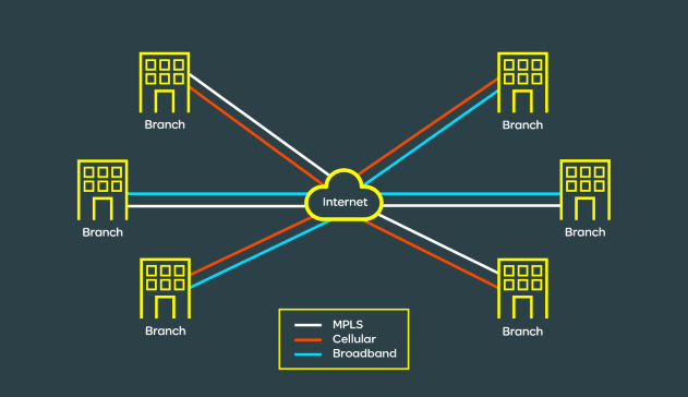 SD-WAN architecture - What is SD WAN page